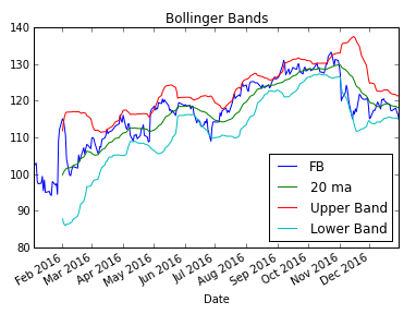 bollinger bands pandas